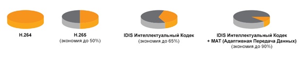 IDIS Интеллектуальный Кодек позволяет сэкономить до 90% ресурсов в сравнении с кодеком H.264. 